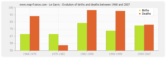 Le Garric : Evolution of births and deaths between 1968 and 2007